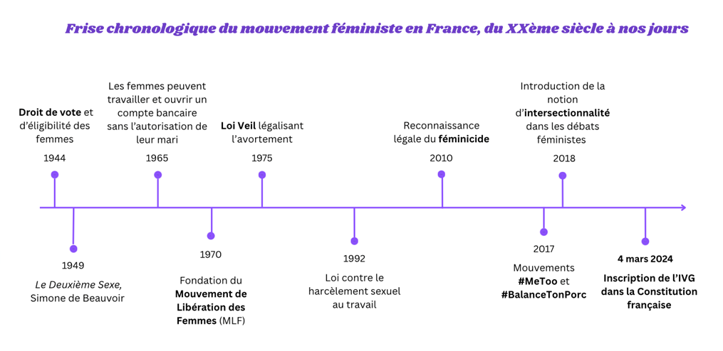 frise chronologique